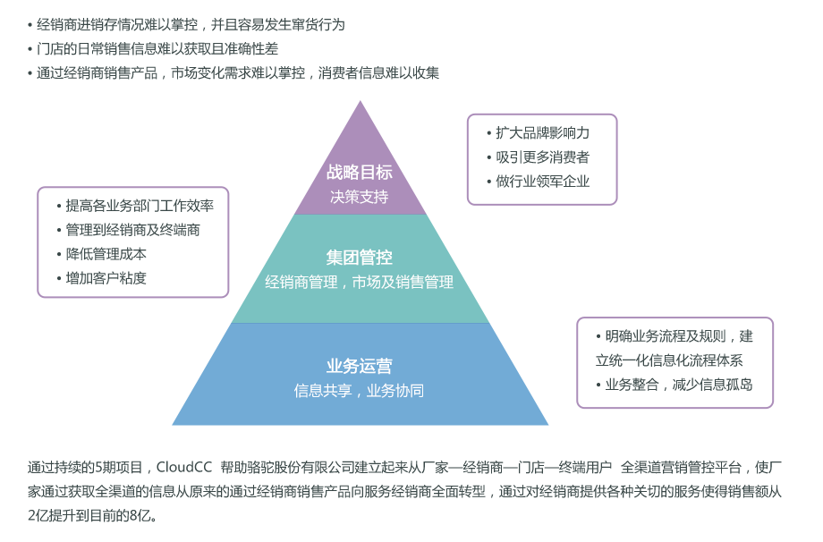 行業方案