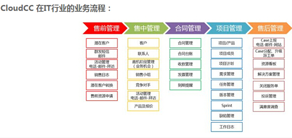 CloudCC CRM在IT行業的解決方案