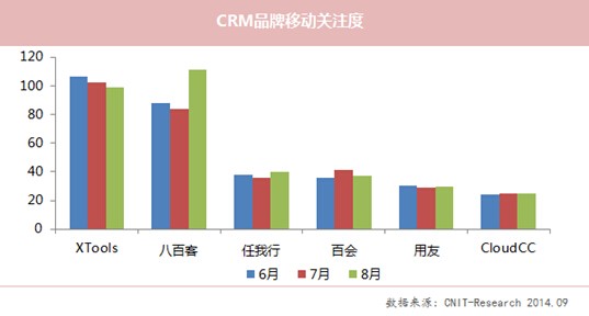 8月XTools關注度下滑 CloudCC網站流量居首