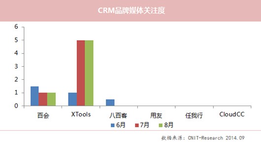 8月XTools關注度下滑 CloudCC網站流量居首