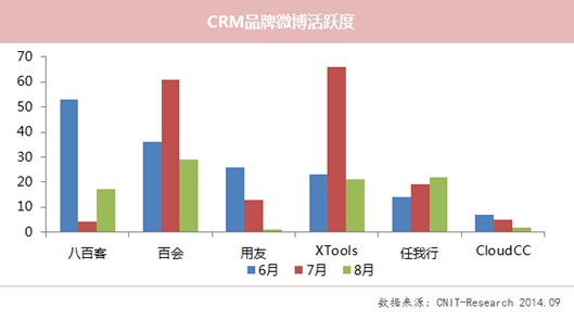 8月XTools關注度下滑 CloudCC網站流量居首