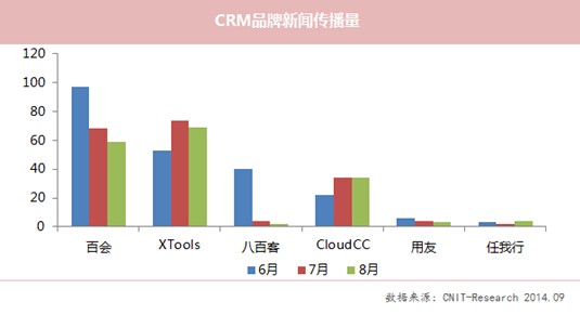 8月XTools關注度下滑 CloudCC網站流量居首