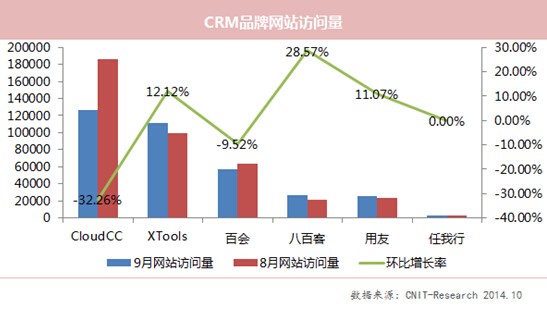 9月XTools用戶、移動關注度領先 百會傳播量高