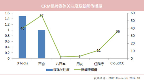 2014年9月份國內主流CRM品牌網絡影響力調研/