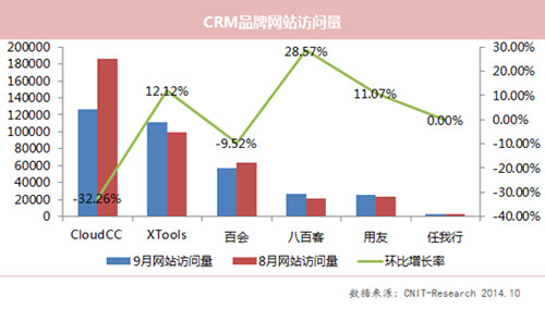 2014年9月份國內主流CRM品牌網絡影響力調研/