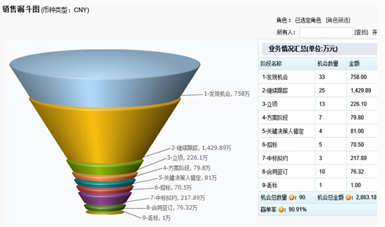 CloudCC：CRM是一種高效的工作方式