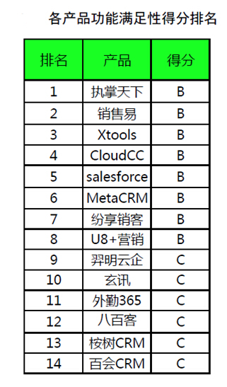 CloudCC：2014年度最好用的移動CRM排名/