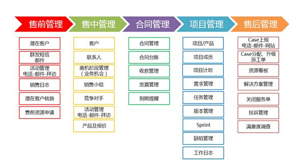 CloudCC IT軟件行業CRM解決方案/