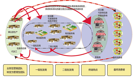 CloudCC：CRM在快消費品行業的解決方案/